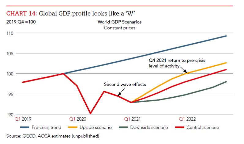 Мировая экономика 2022. Мировая экономика в 2022 году. Мировой ВВП 2021. Мировой ВВП 2022 год. График мировой экономики 2022.