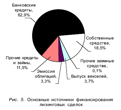 Российский рынок Лизинга