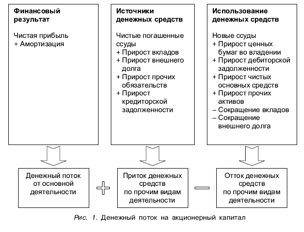 Входящий денежный поток. Чистый денежный поток прибыль амортизация. Амортизация в денежном потоке. Классификация денежных потоков. Источники денежных потоков.