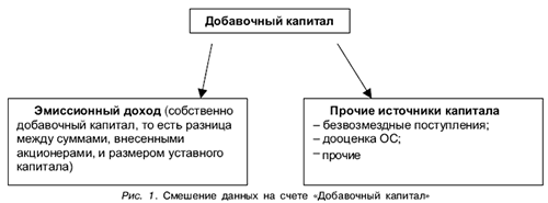 Добавочный капитал дооценка