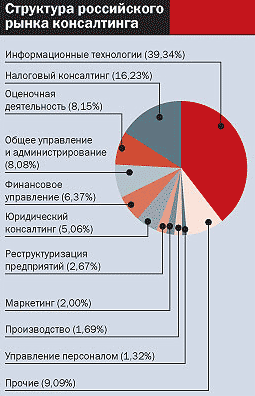 Структура российского рынка консалтинга