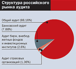 Структура российского рынка аудита