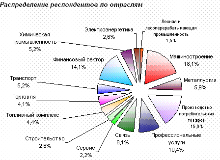 структура респондентов