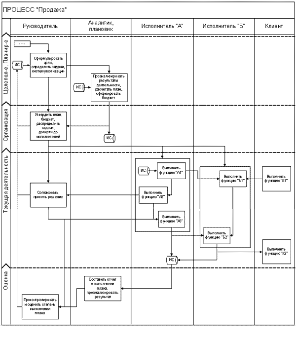 Бизнес процесс отдела продаж схема