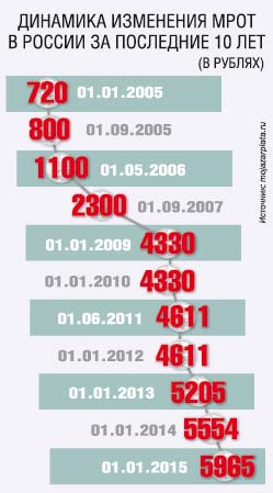 Сколько сейчас мрот. МРОТ. Размер минимальной заработной платы в России. Минимальный оклад труда в России. Минимальная зарплата в 2010 году в России.