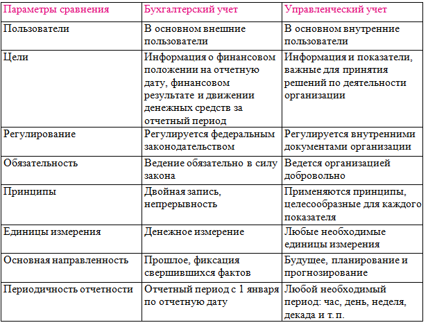 В чем разница между бухгалтерским. Различия финансового и управленческого учета. Сравнительная таблица финансового и управленческого учета. Сходства финансового и управленческого учета. Сходства бухгалтерского и управленческого учета.