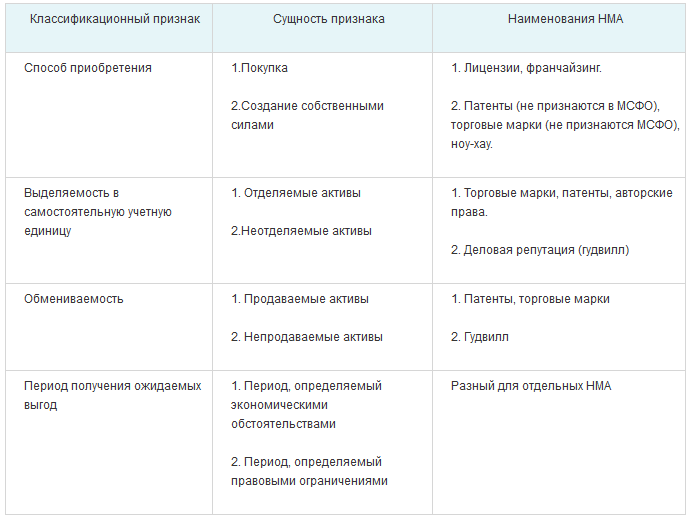 Реферат: Основные особенности бухгалтерского учета нематериальных активов в России